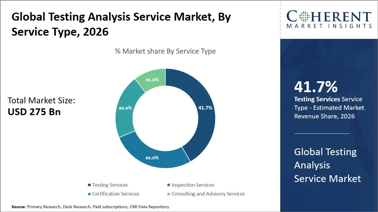 Testing Analysis Service Market By Service Type